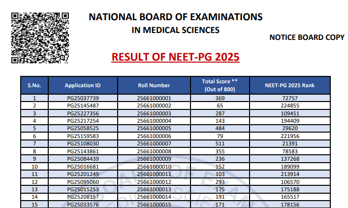 NEET PG Scorecard 2025 to Be Released on August 29 at natboard.edu.in; Check Cut-Off, Download Link Here